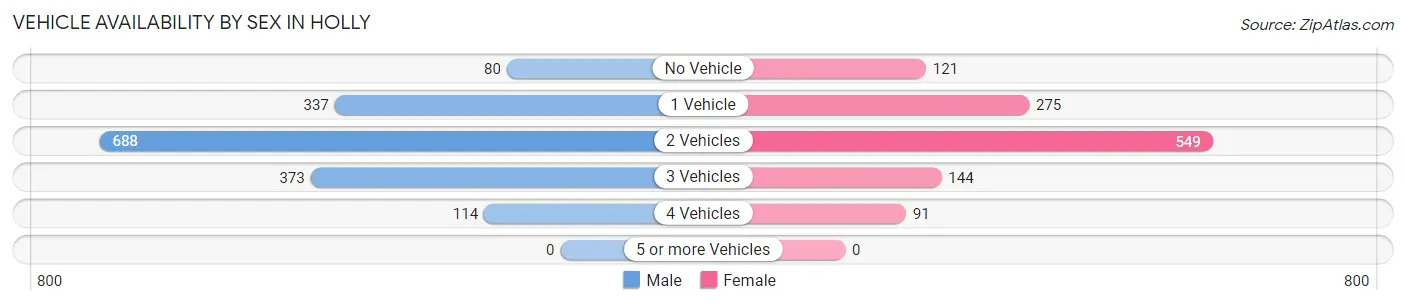 Vehicle Availability by Sex in Holly