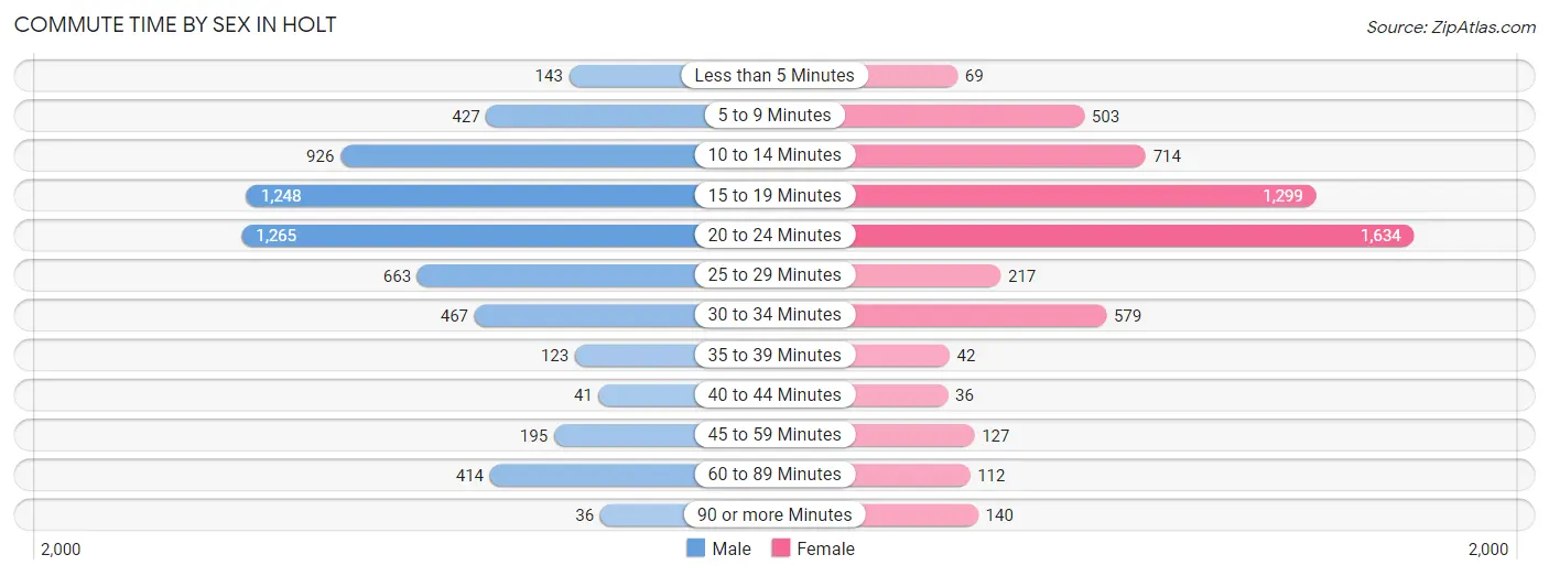 Commute Time by Sex in Holt