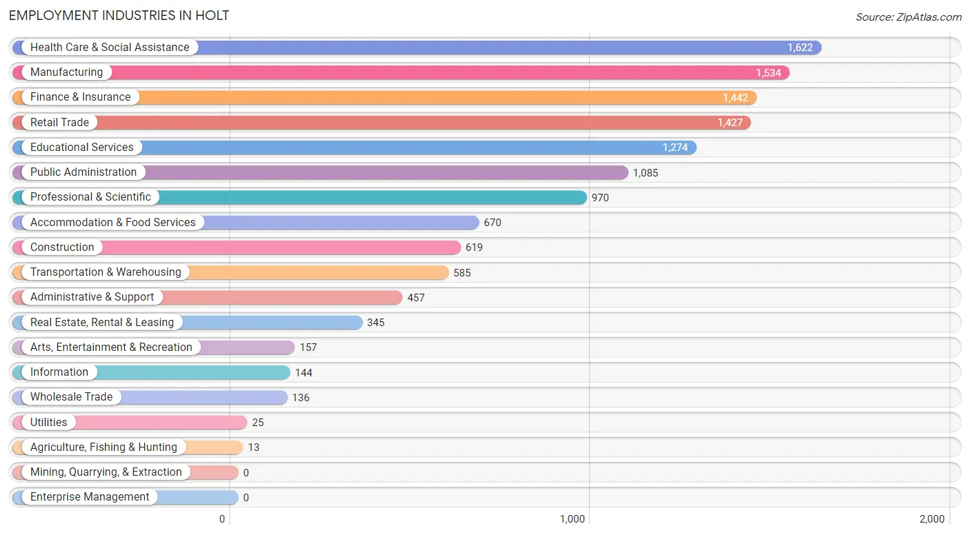Employment Industries in Holt