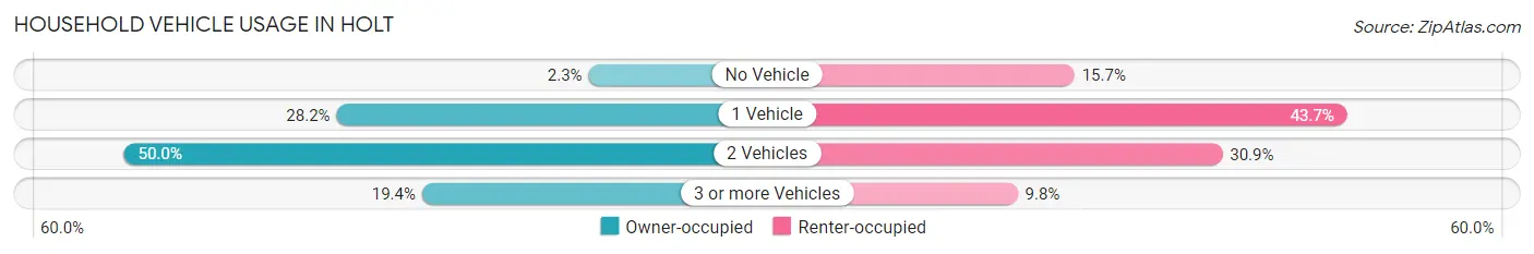 Household Vehicle Usage in Holt