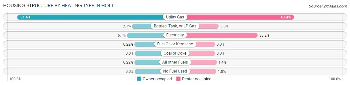 Housing Structure by Heating Type in Holt