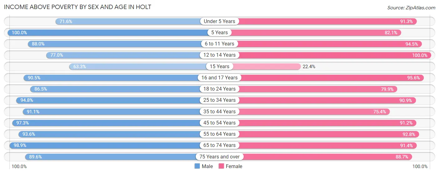 Income Above Poverty by Sex and Age in Holt