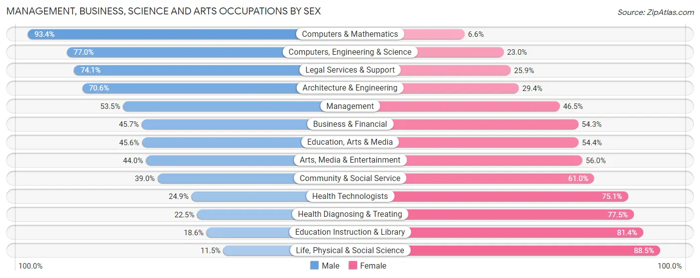 Management, Business, Science and Arts Occupations by Sex in Holt