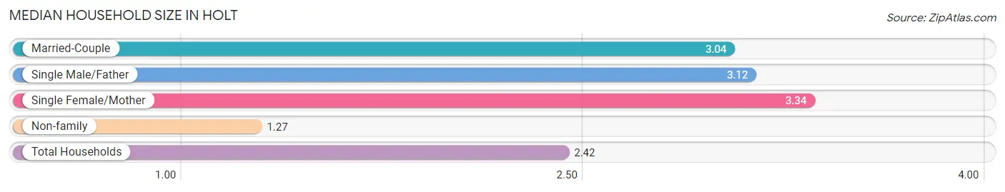 Median Household Size in Holt