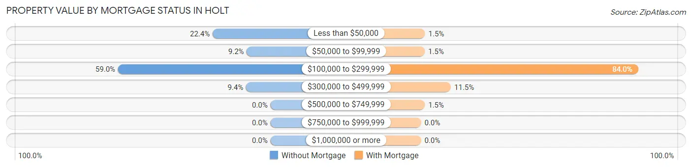 Property Value by Mortgage Status in Holt