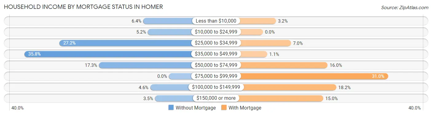 Household Income by Mortgage Status in Homer