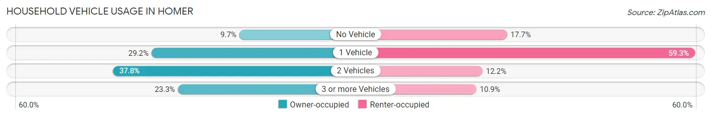 Household Vehicle Usage in Homer