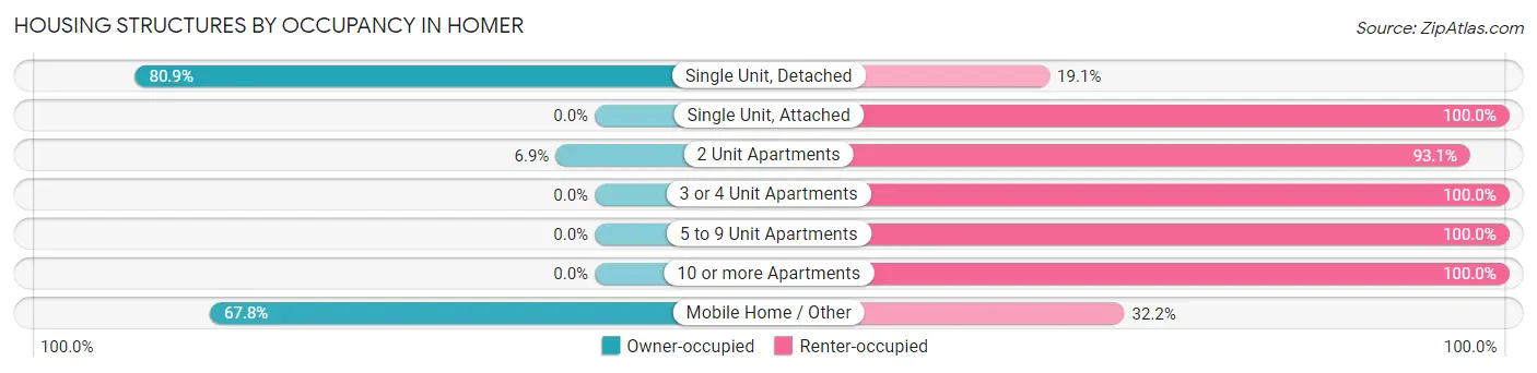 Housing Structures by Occupancy in Homer