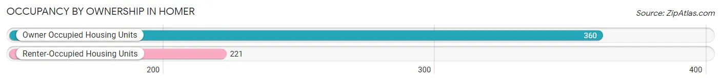 Occupancy by Ownership in Homer