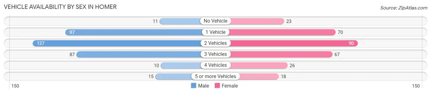 Vehicle Availability by Sex in Homer