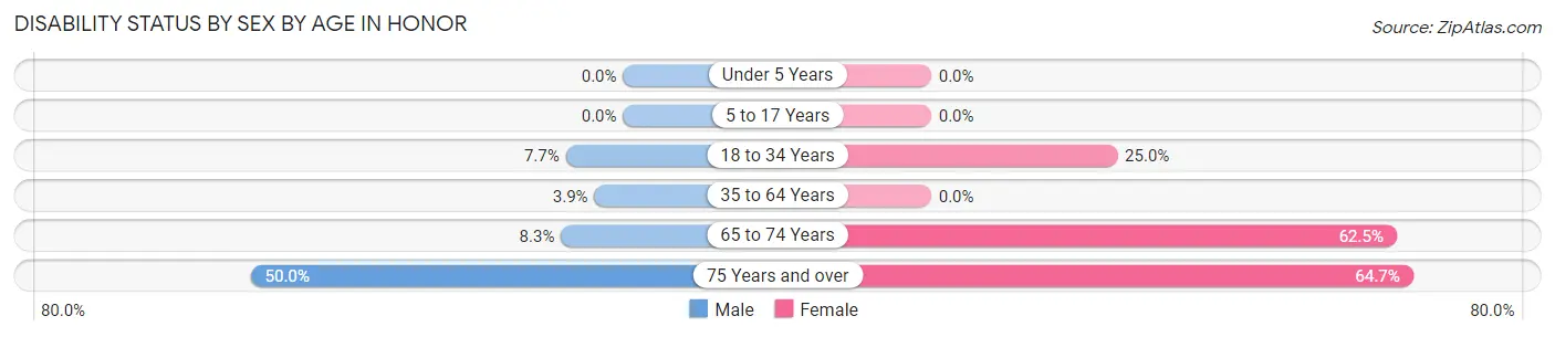Disability Status by Sex by Age in Honor