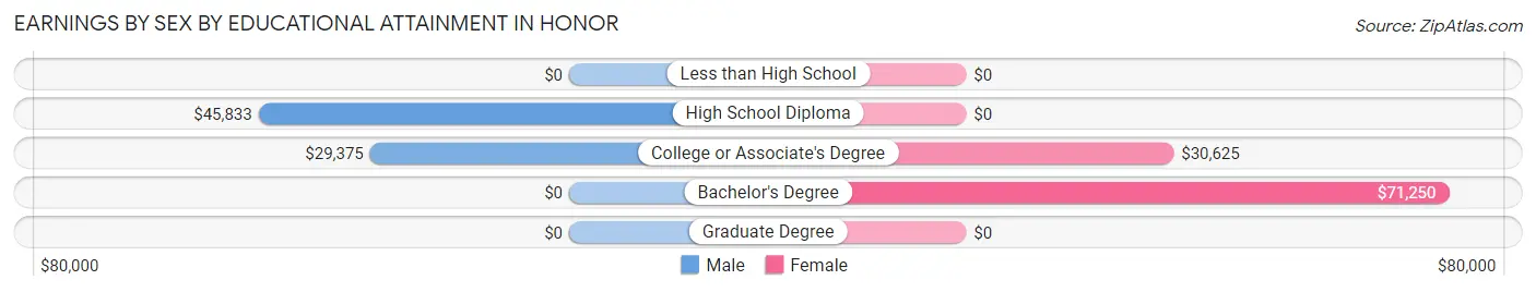 Earnings by Sex by Educational Attainment in Honor
