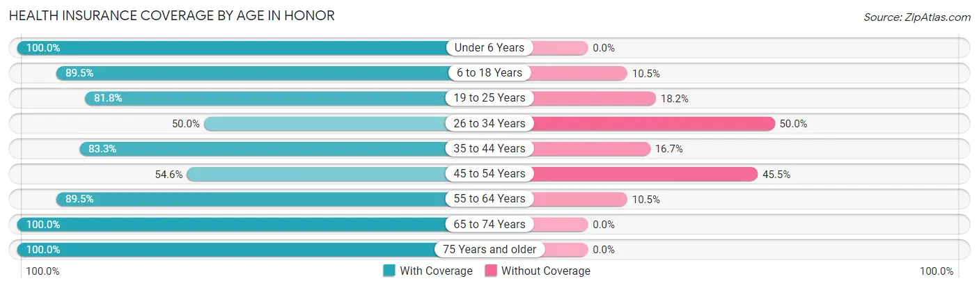 Health Insurance Coverage by Age in Honor