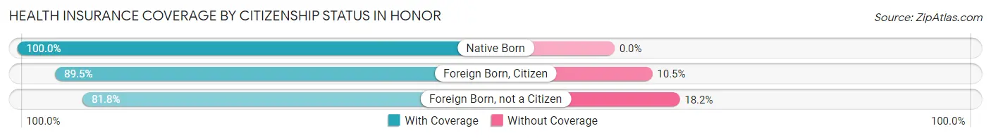 Health Insurance Coverage by Citizenship Status in Honor