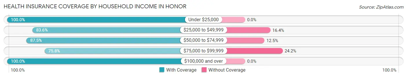 Health Insurance Coverage by Household Income in Honor