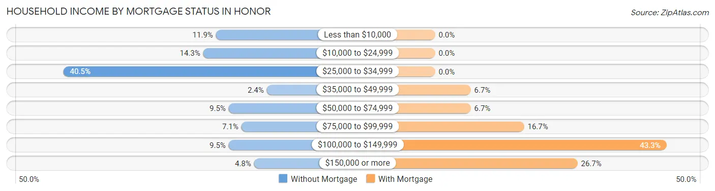 Household Income by Mortgage Status in Honor