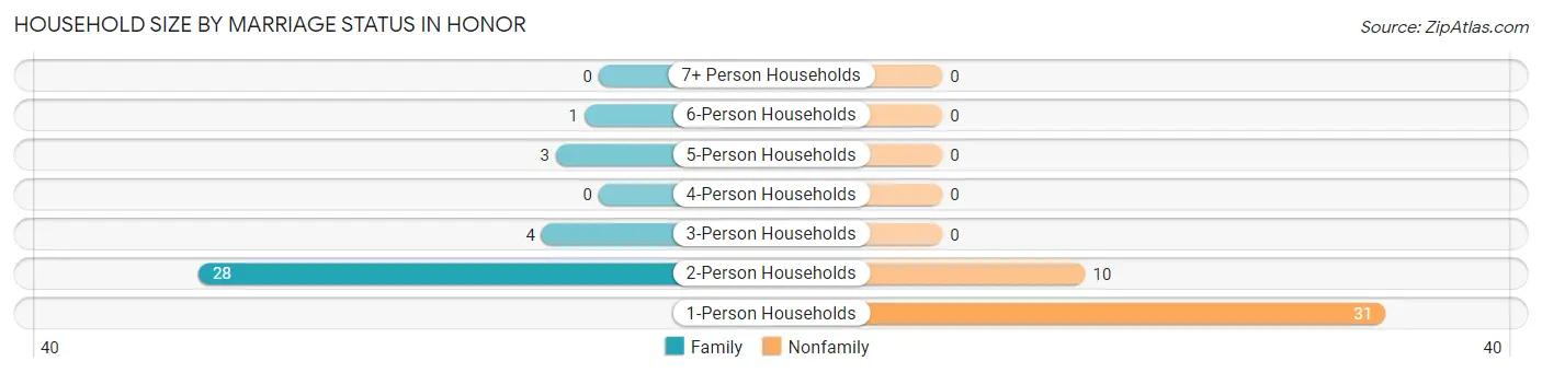 Household Size by Marriage Status in Honor