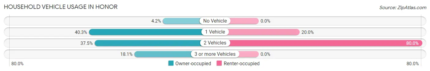Household Vehicle Usage in Honor