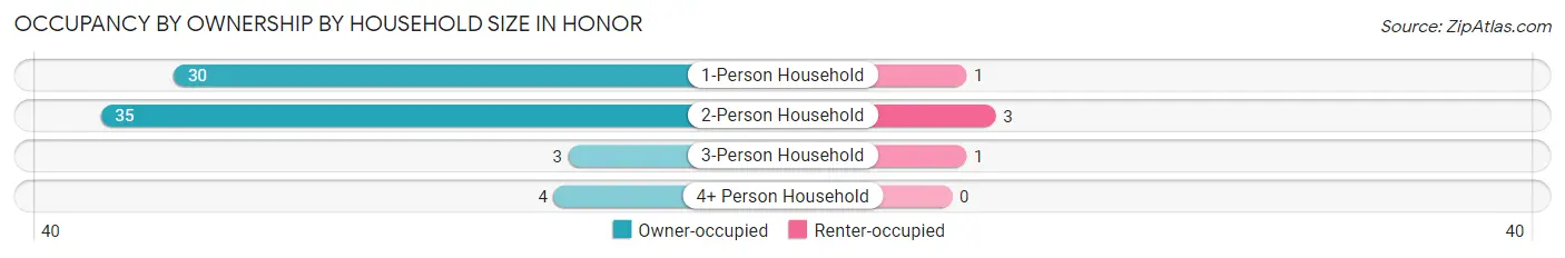Occupancy by Ownership by Household Size in Honor