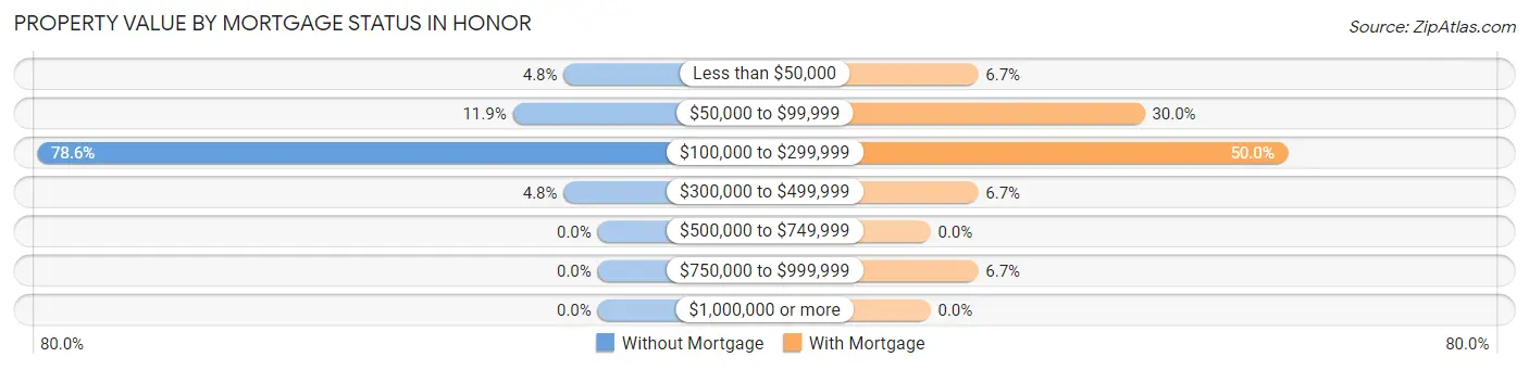 Property Value by Mortgage Status in Honor