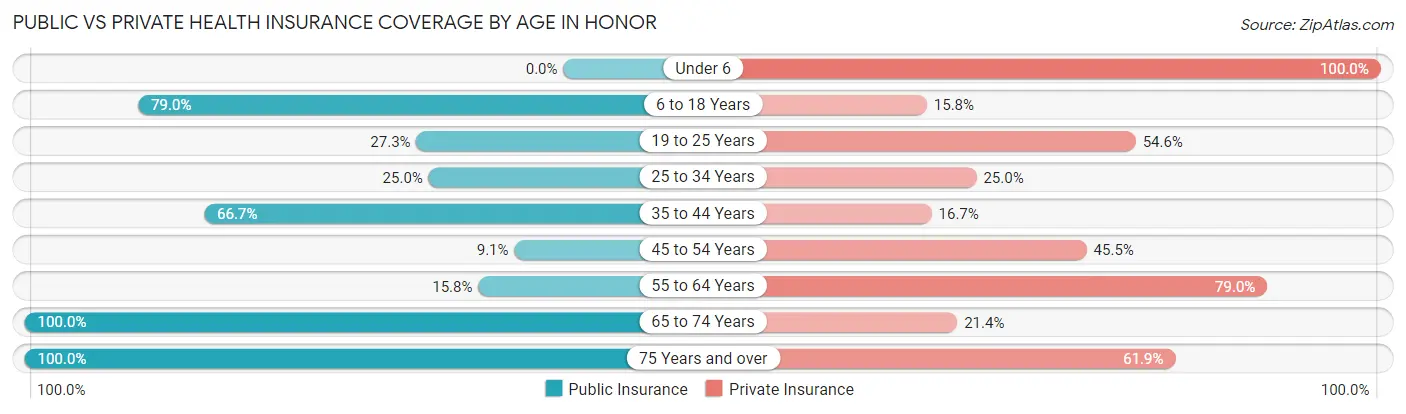 Public vs Private Health Insurance Coverage by Age in Honor
