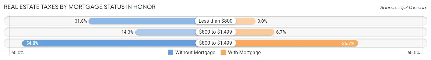 Real Estate Taxes by Mortgage Status in Honor