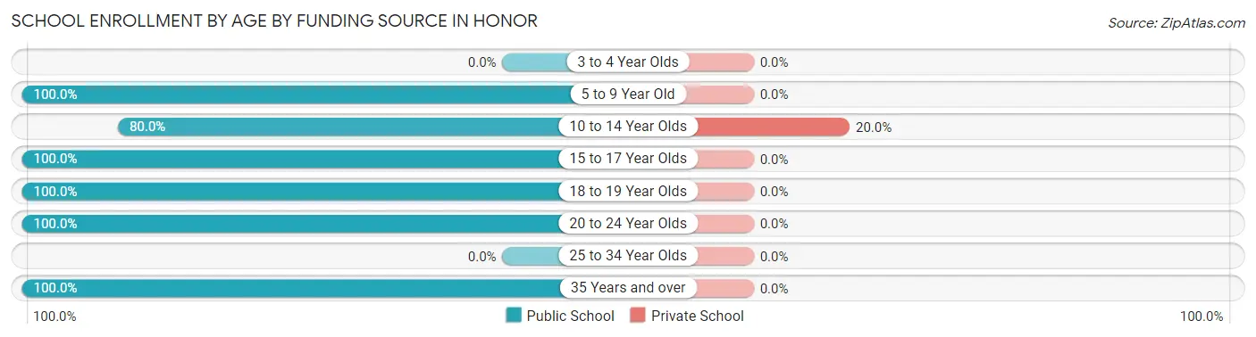 School Enrollment by Age by Funding Source in Honor