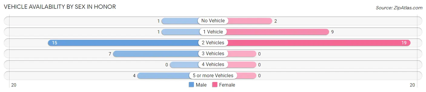 Vehicle Availability by Sex in Honor