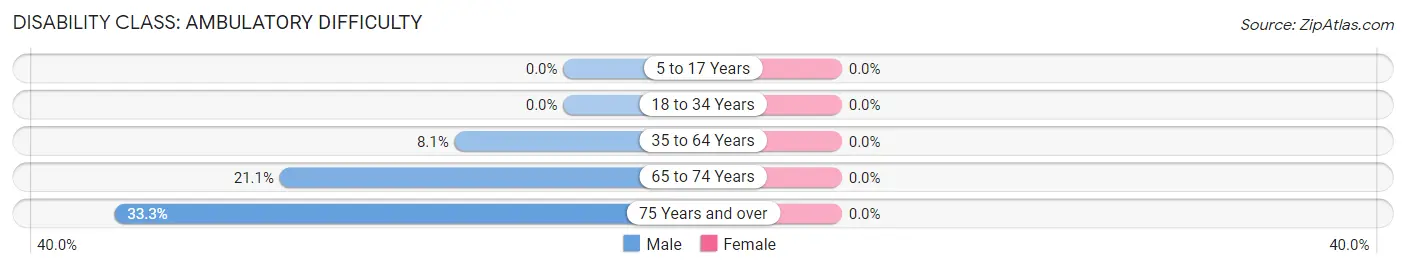 Disability in Hopkins: <span>Ambulatory Difficulty</span>