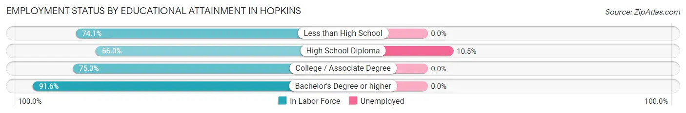 Employment Status by Educational Attainment in Hopkins