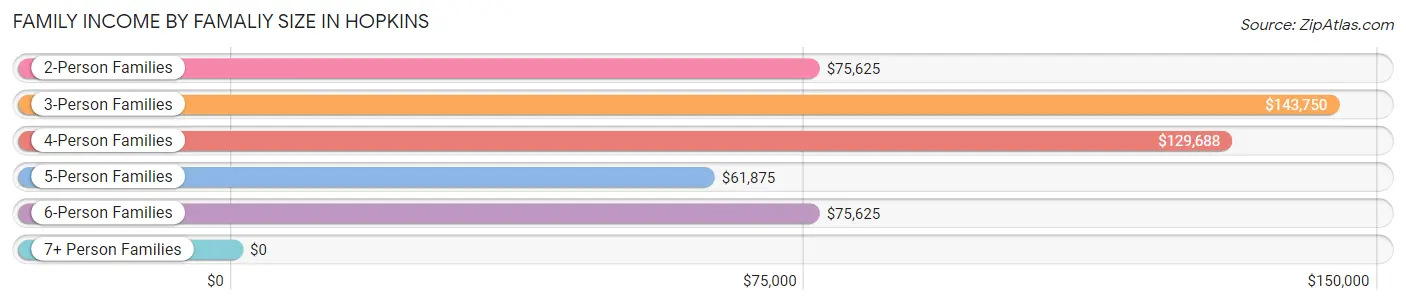 Family Income by Famaliy Size in Hopkins