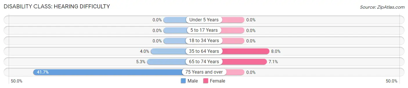 Disability in Hopkins: <span>Hearing Difficulty</span>