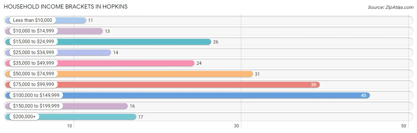 Household Income Brackets in Hopkins