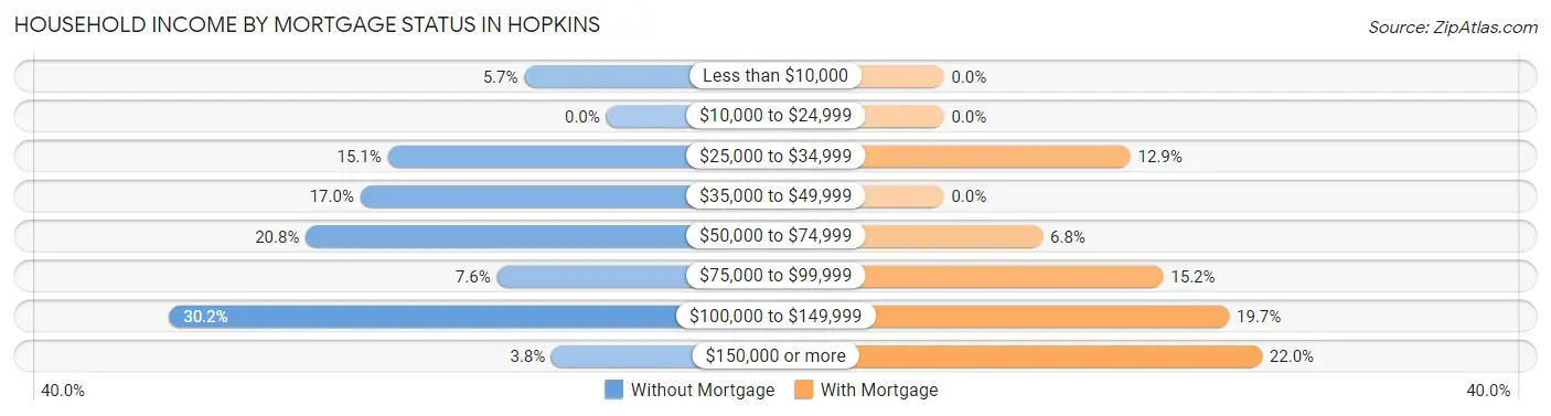 Household Income by Mortgage Status in Hopkins