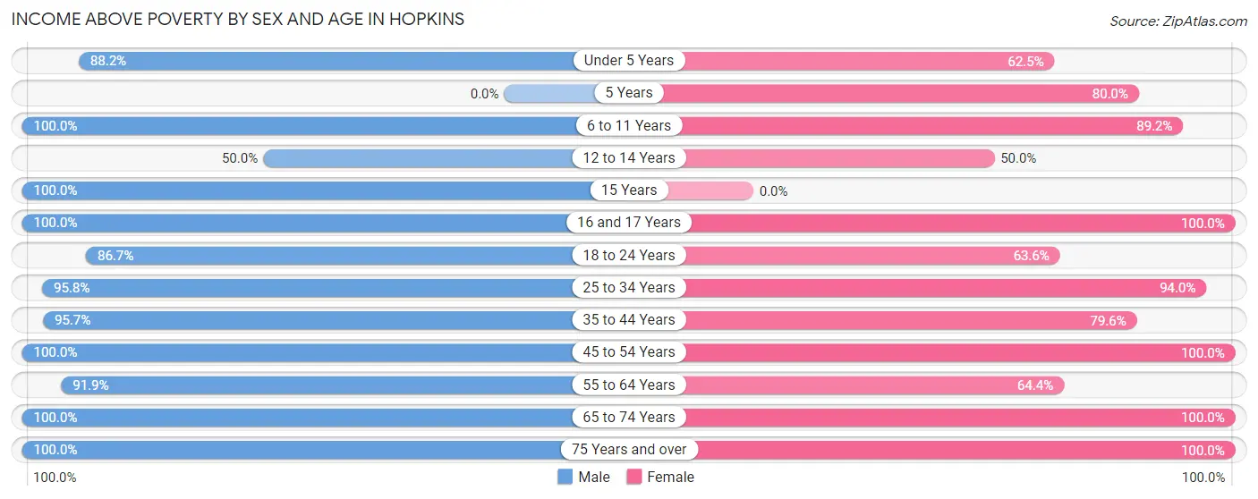 Income Above Poverty by Sex and Age in Hopkins
