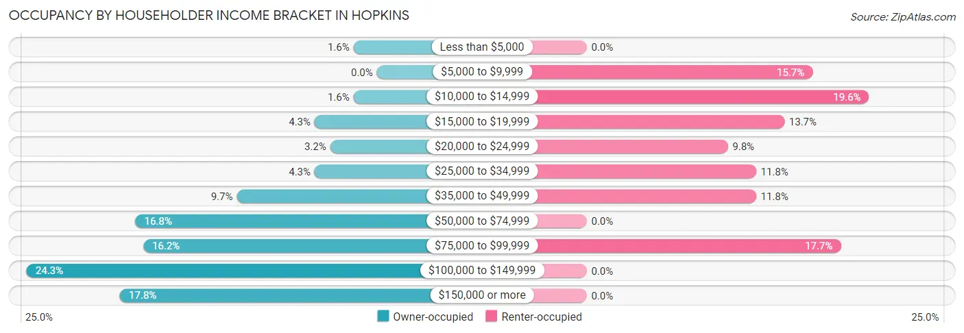 Occupancy by Householder Income Bracket in Hopkins