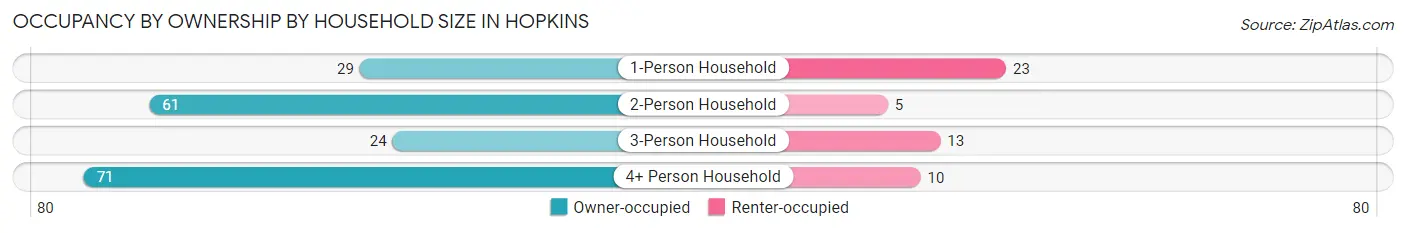 Occupancy by Ownership by Household Size in Hopkins