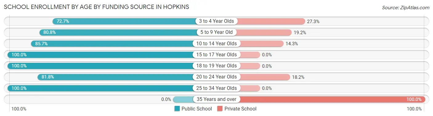School Enrollment by Age by Funding Source in Hopkins