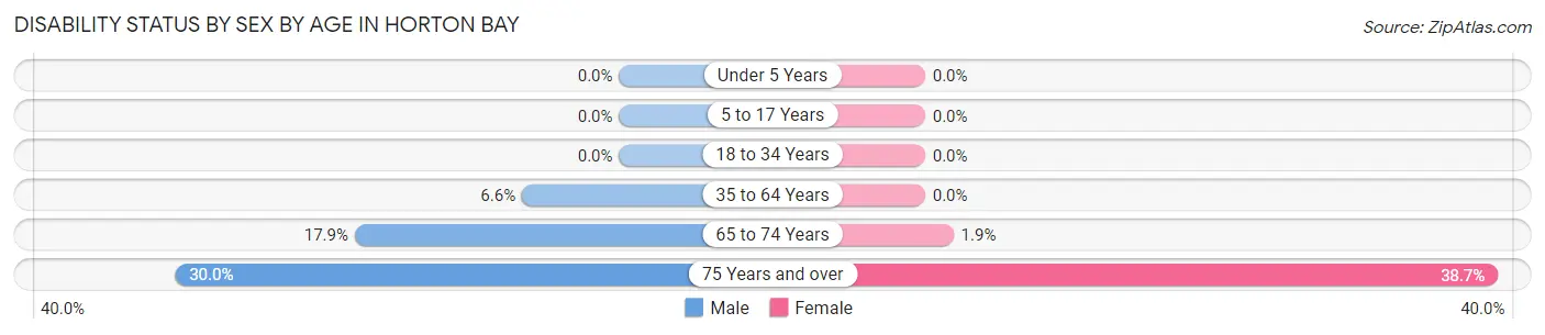 Disability Status by Sex by Age in Horton Bay