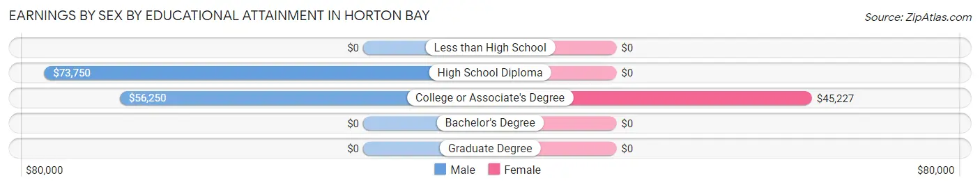 Earnings by Sex by Educational Attainment in Horton Bay