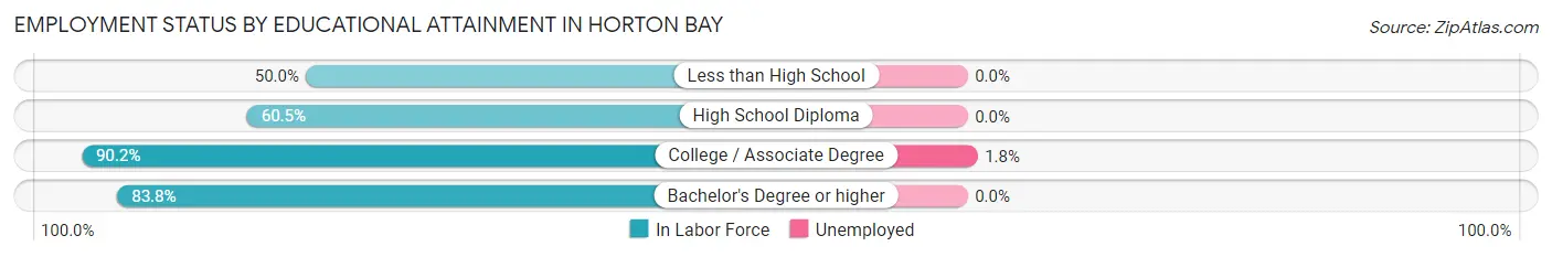 Employment Status by Educational Attainment in Horton Bay