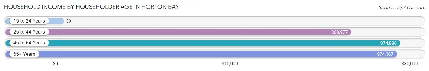 Household Income by Householder Age in Horton Bay