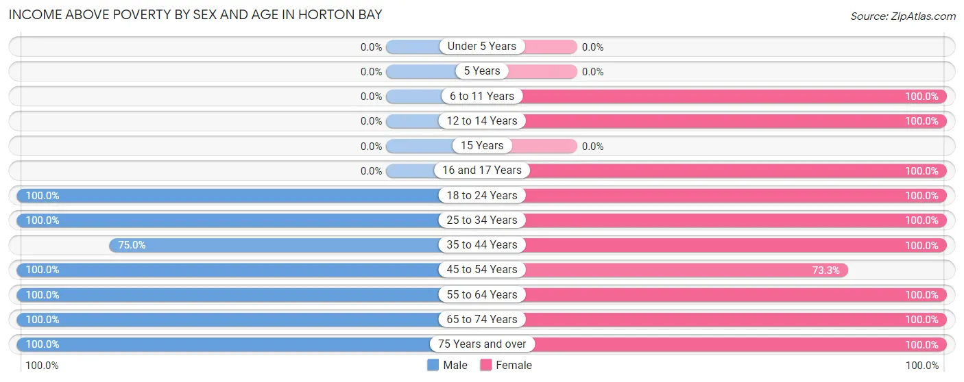 Income Above Poverty by Sex and Age in Horton Bay