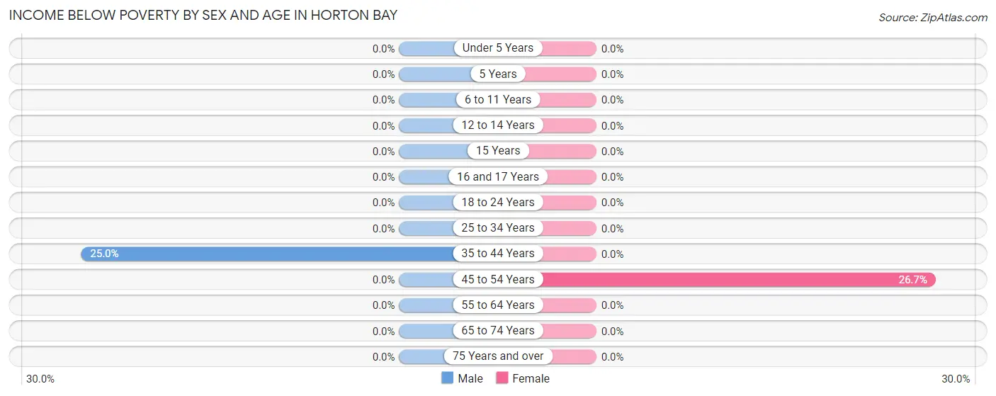 Income Below Poverty by Sex and Age in Horton Bay