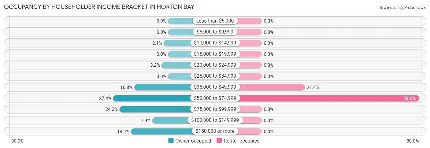 Occupancy by Householder Income Bracket in Horton Bay