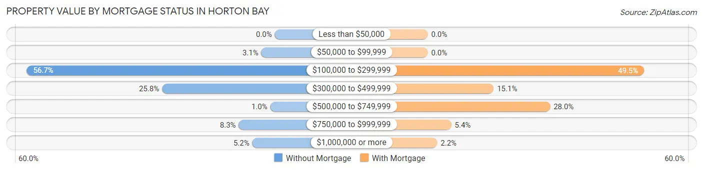 Property Value by Mortgage Status in Horton Bay