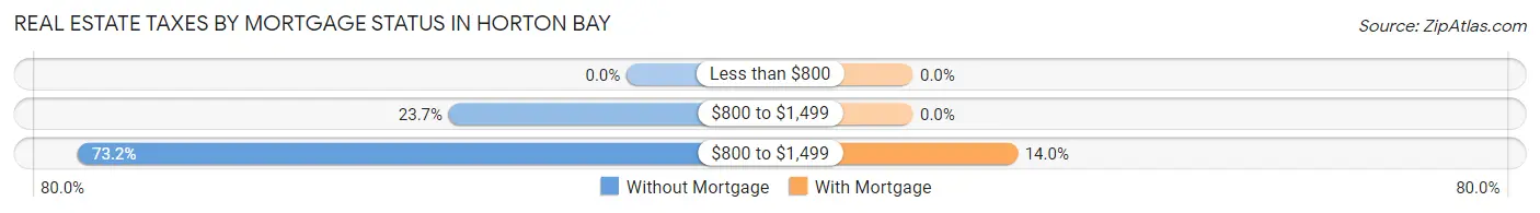 Real Estate Taxes by Mortgage Status in Horton Bay