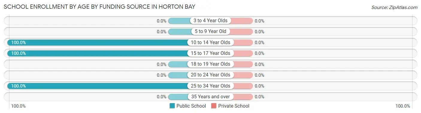 School Enrollment by Age by Funding Source in Horton Bay