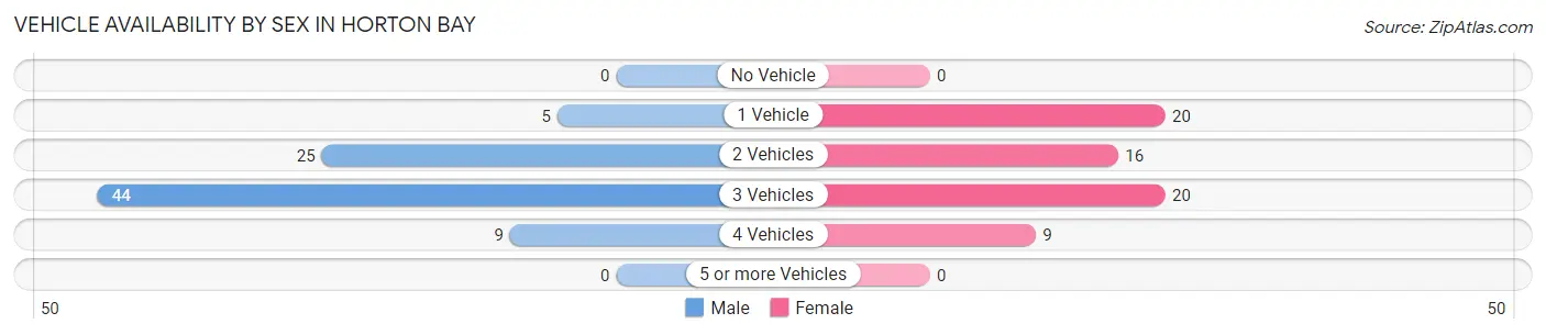 Vehicle Availability by Sex in Horton Bay