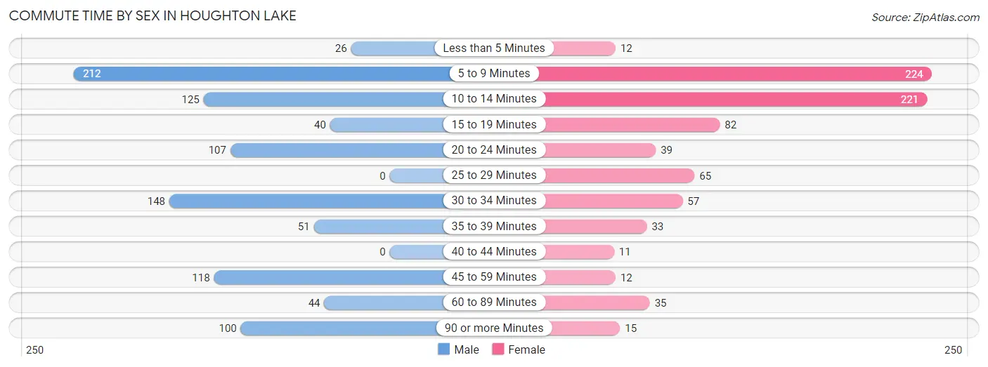 Commute Time by Sex in Houghton Lake